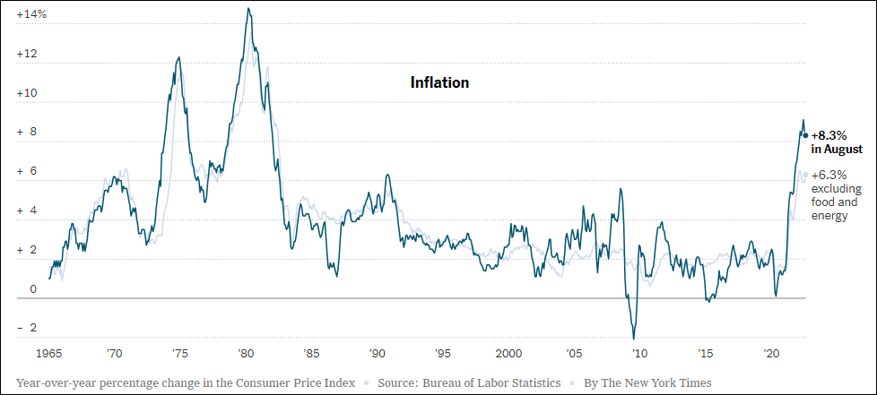 美国通胀率走势图，图自《纽约时报》（下同）