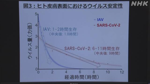 日本研究：新冠病毒附着皮肤可持续9小时传染性